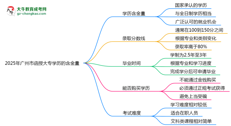 2025年廣州市函授大專學(xué)歷的含金量怎么樣？思維導(dǎo)圖