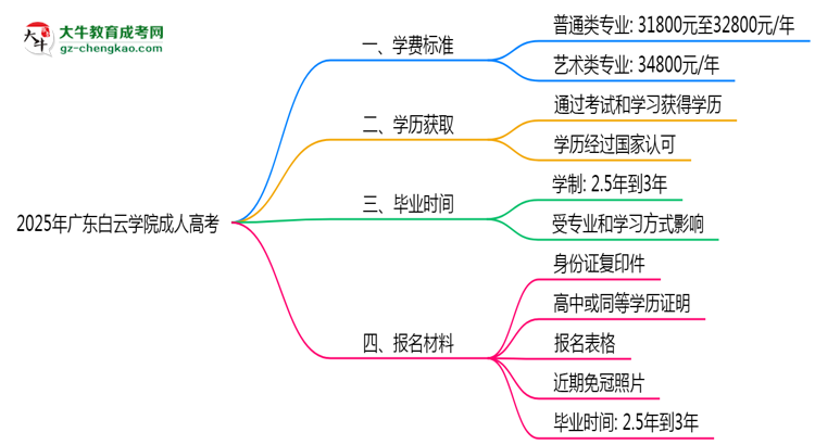 2025年廣東白云學(xué)院成人高考最新學(xué)費標(biāo)準(zhǔn)多少思維導(dǎo)圖