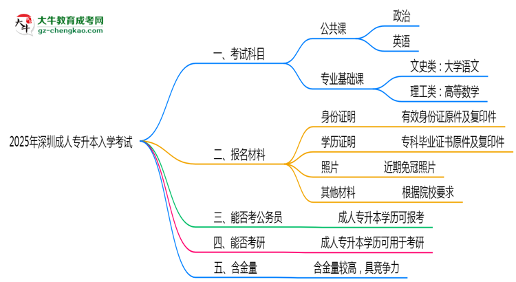 2025年深圳成人專升本入學考試科目有哪些？思維導圖