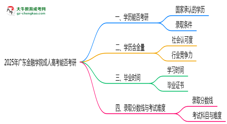 廣東金融學院2025年成人高考能考研究生嗎？思維導圖