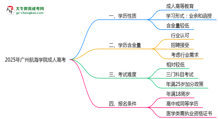 2025年廣州航海學(xué)院成人高考是全日制學(xué)歷嗎？思維導(dǎo)圖
