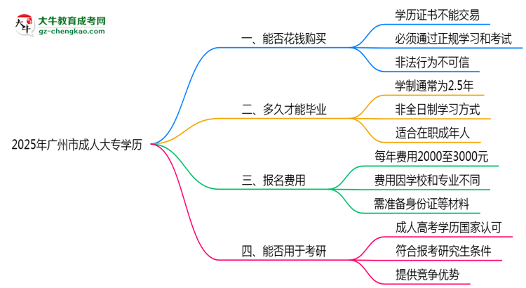 2025年廣州市成人大專學(xué)歷花錢能買到嗎？思維導(dǎo)圖