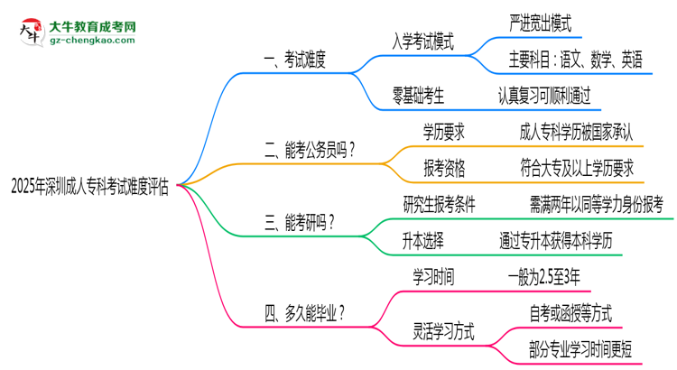 2025深圳成人專科考試難度評(píng)估：零基礎(chǔ)如何逆襲？思維導(dǎo)圖