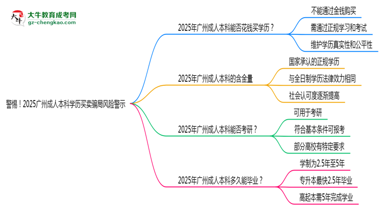 警惕！2025廣州成人本科學歷買賣騙局風險警示思維導圖