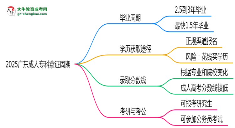 2025廣東成人?？颇米C周期：最快多久畢業(yè)？（新政）思維導圖