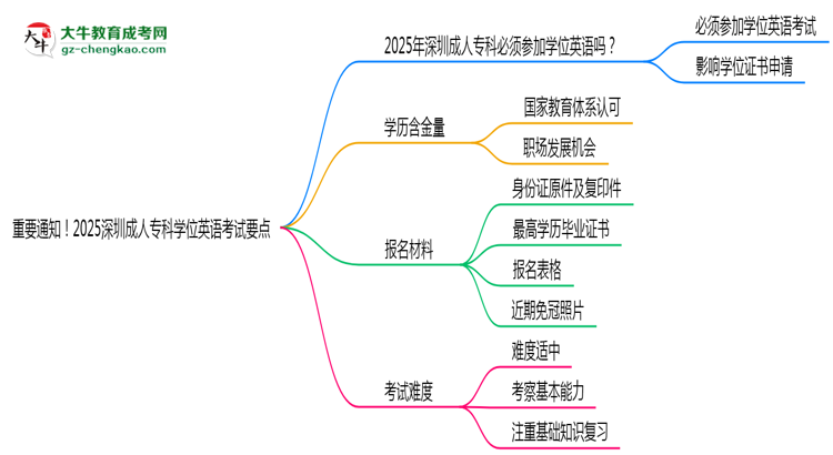 重要通知！2025深圳成人專科學(xué)位英語考試要點(diǎn)思維導(dǎo)圖