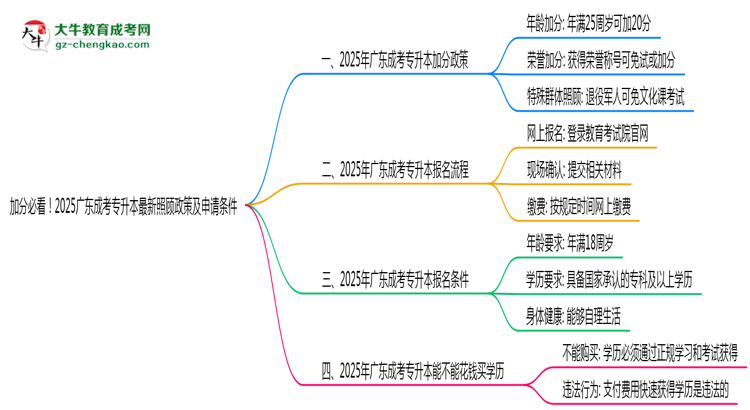 加分必看！2025廣東成考專升本最新照顧政策及申請條件思維導圖
