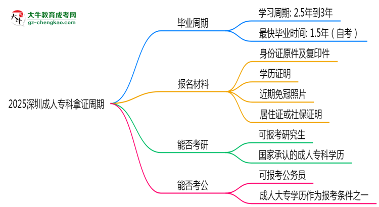 2025深圳成人?？颇米C周期：最快多久畢業(yè)？（新政）思維導(dǎo)圖