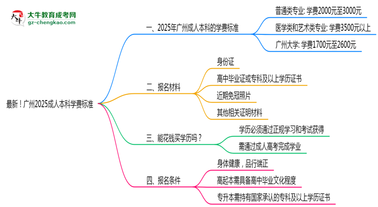 最新！廣州2025成人本科學(xué)費標(biāo)準(zhǔn)：各校收費明細(xì)表思維導(dǎo)圖
