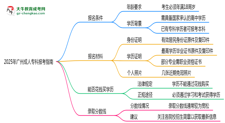 2025年廣州成人專科本科報(bào)考指南：學(xué)歷/年齡要求必看思維導(dǎo)圖