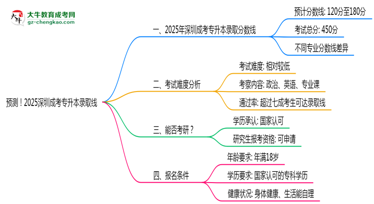 預(yù)測！2025深圳成考專升本錄取線：各專業(yè)分?jǐn)?shù)線參考思維導(dǎo)圖