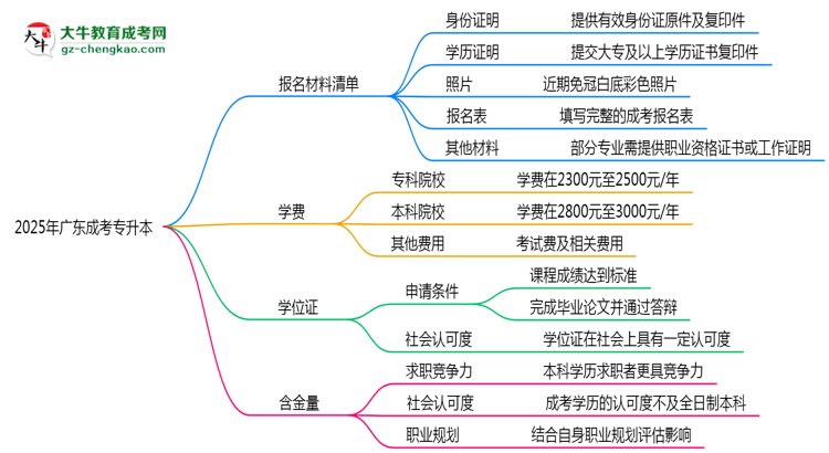 2025廣東成考專升本報(bào)名材料清單：這些證明缺一不可！思維導(dǎo)圖