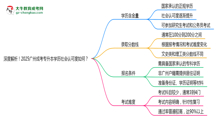 深度解析！2025廣州成考專升本學歷社會認可度如何？思維導圖
