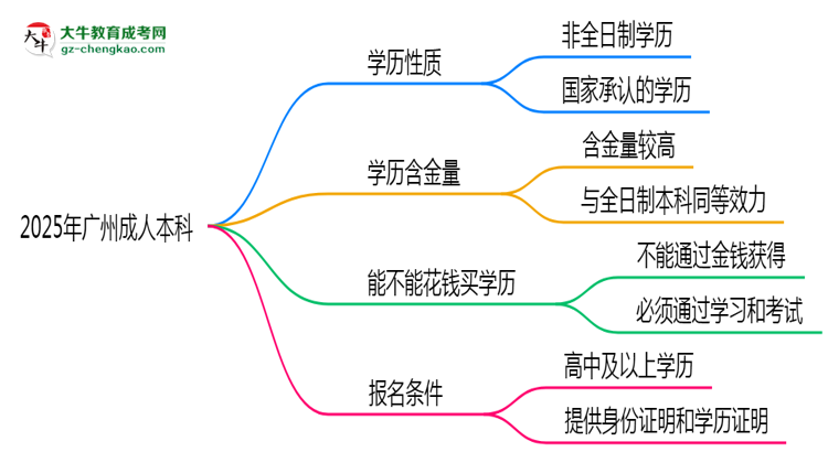 官方確認！2025廣州成人本科屬于全日制學歷嗎？思維導(dǎo)圖