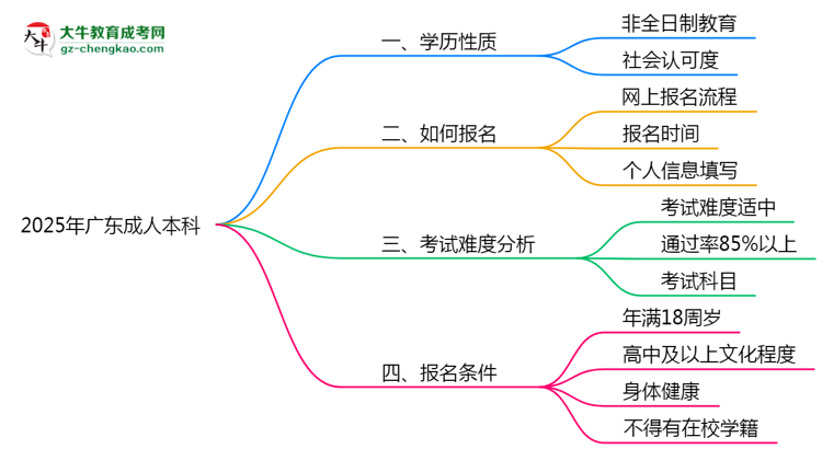 官方確認！2025廣東成人本科屬于全日制學歷嗎？思維導圖