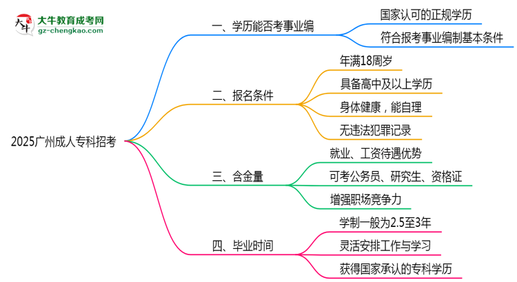 2025廣州事業(yè)單位招考：成人?？剖欠穹蠄罂紬l件思維導(dǎo)圖