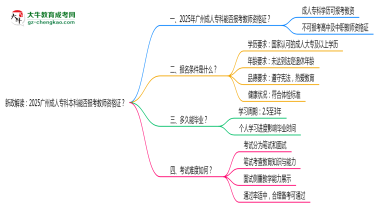 新政解讀：2025廣州成人?？票究颇芊駡罂冀處熧Y格證？思維導圖
