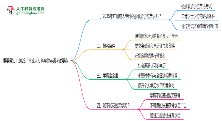 重要通知！2025廣州成人專科學(xué)位英語考試要點思維導(dǎo)圖