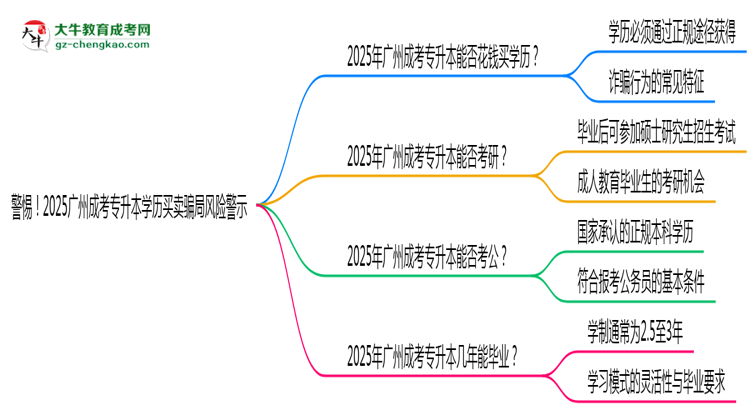 警惕！2025廣州成考專升本學歷買賣騙局風險警示思維導圖