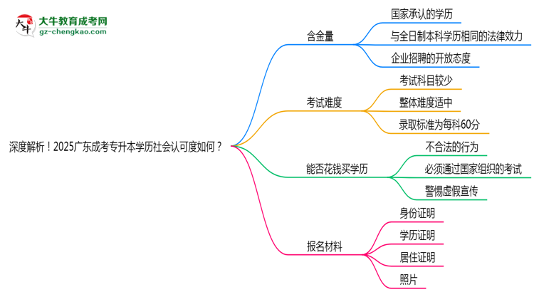 深度解析！2025廣東成考專升本學(xué)歷社會(huì)認(rèn)可度如何？思維導(dǎo)圖