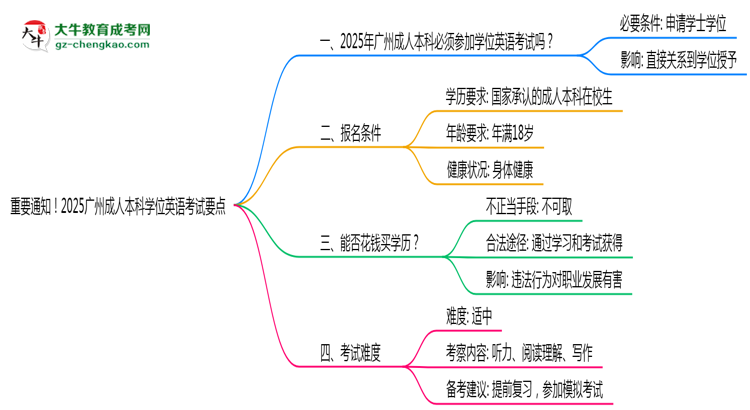 重要通知！2025廣州成人本科學(xué)位英語考試要點(diǎn)思維導(dǎo)圖