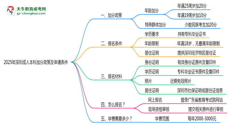 加分必看！2025深圳成人本科最新照顧政策及申請(qǐng)條件思維導(dǎo)圖
