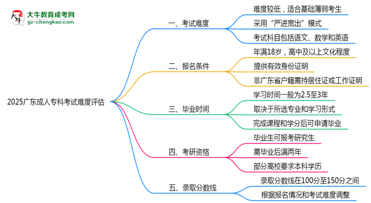 2025廣東成人專科考試難度評估：零基礎(chǔ)如何逆襲？思維導(dǎo)圖