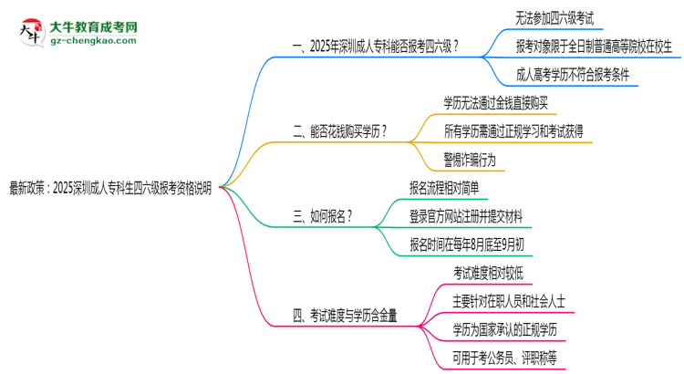 最新政策：2025深圳成人專(zhuān)科生四六級(jí)報(bào)考資格說(shuō)明思維導(dǎo)圖