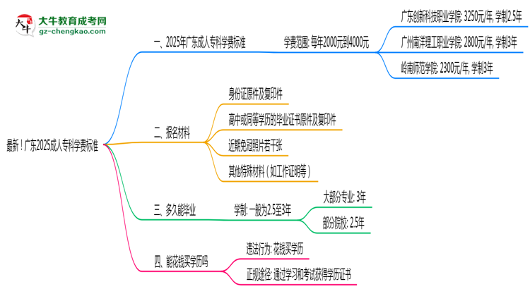 最新！廣東2025成人?？茖W(xué)費(fèi)標(biāo)準(zhǔn)：各校收費(fèi)明細(xì)表思維導(dǎo)圖