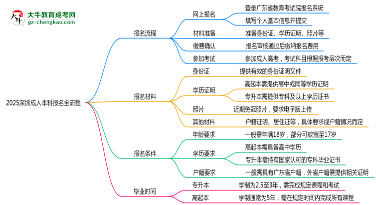 3分鐘讀懂：2025深圳成人本科本科報(bào)名全流程思維導(dǎo)圖