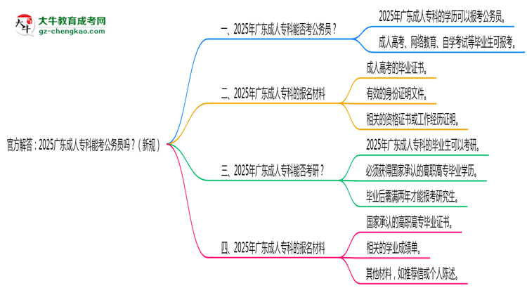 官方解答：2025廣東成人?？颇芸脊珓?wù)員嗎？（新規(guī)）思維導(dǎo)圖