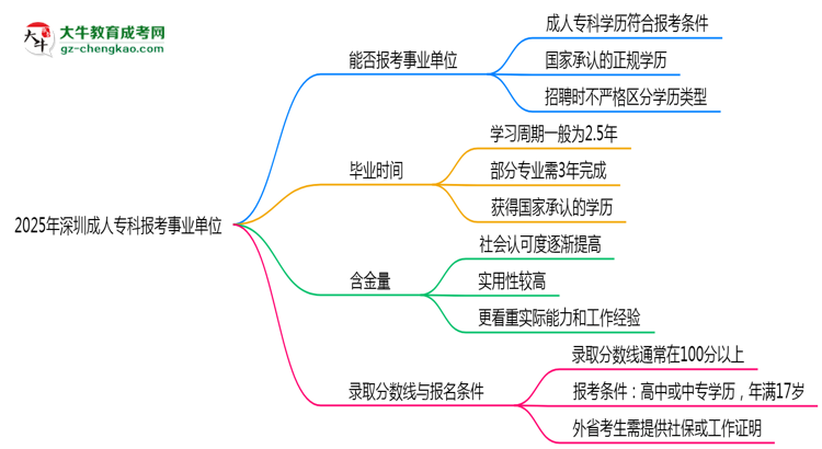 2025深圳事業(yè)單位招考：成人?？剖欠穹蠄?bào)考條件思維導(dǎo)圖