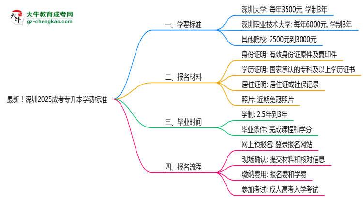 最新！深圳2025成考專升本學費標準：各校收費明細表思維導圖