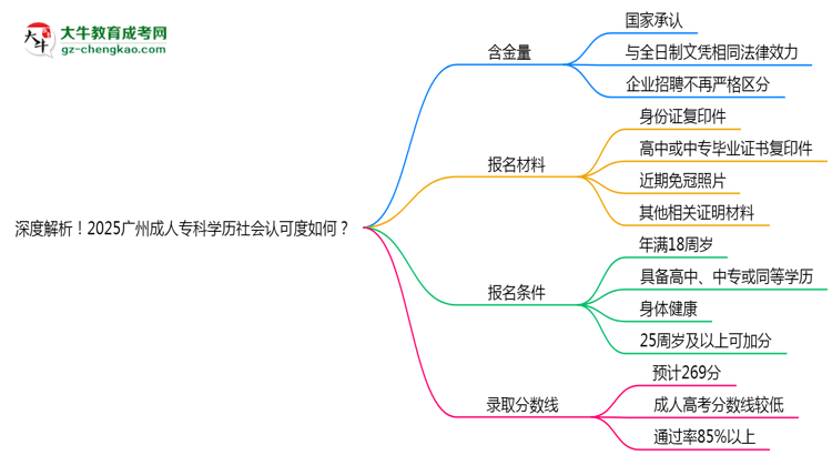深度解析！2025廣州成人?？茖W(xué)歷社會(huì)認(rèn)可度如何？思維導(dǎo)圖
