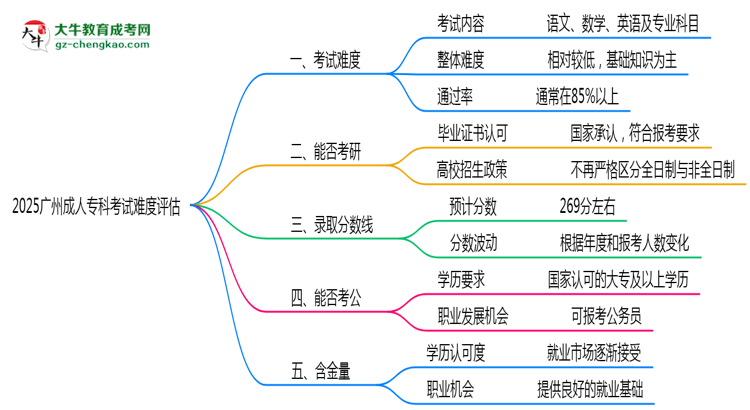 2025廣州成人?？瓶荚囯y度評估：零基礎(chǔ)如何逆襲？思維導(dǎo)圖
