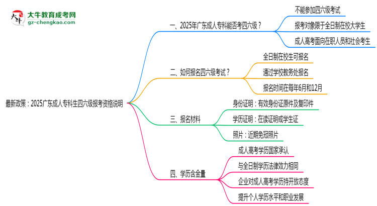 最新政策：2025廣東成人?？粕牧増罂假Y格說明思維導(dǎo)圖
