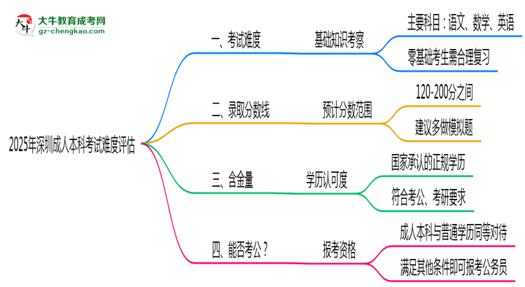2025深圳成人本科考試難度評估：零基礎如何逆襲？思維導圖