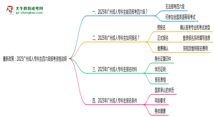 最新政策：2025廣州成人專科生四六級報(bào)考資格說明思維導(dǎo)圖