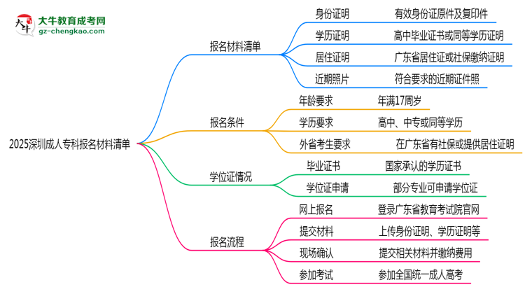 2025深圳成人專科報(bào)名材料清單：這些證明缺一不可！思維導(dǎo)圖