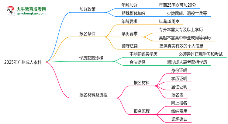 加分必看！2025廣州成人本科最新照顧政策及申請(qǐng)條件思維導(dǎo)圖
