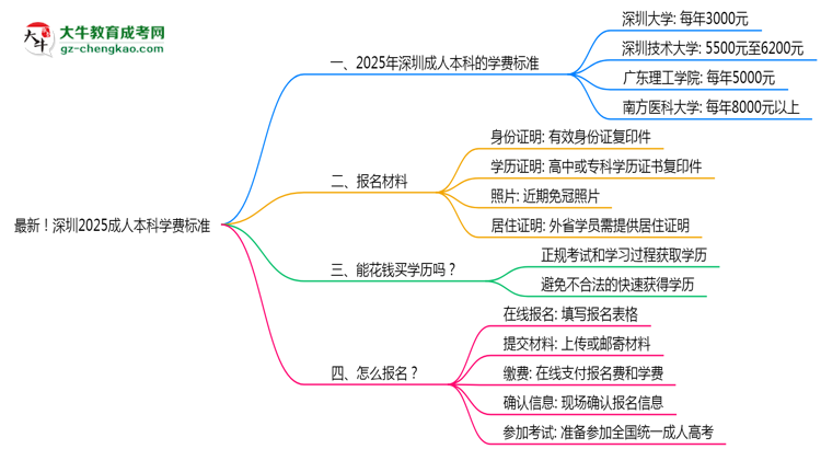最新！深圳2025成人本科學(xué)費(fèi)標(biāo)準(zhǔn)：各校收費(fèi)明細(xì)表思維導(dǎo)圖