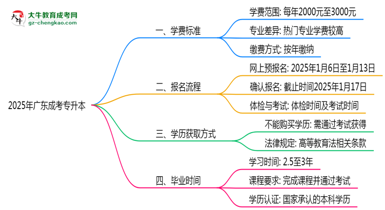 最新！廣東2025成考專升本學(xué)費(fèi)標(biāo)準(zhǔn)：各校收費(fèi)明細(xì)表思維導(dǎo)圖