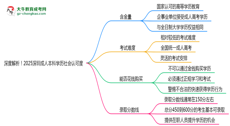 深度解析！2025深圳成人本科學(xué)歷社會(huì)認(rèn)可度如何？思維導(dǎo)圖