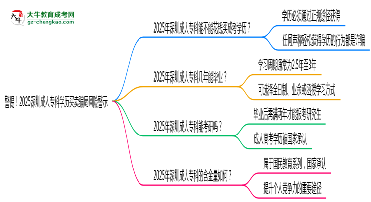 警惕！2025深圳成人?？茖W(xué)歷買賣騙局風(fēng)險警示思維導(dǎo)圖