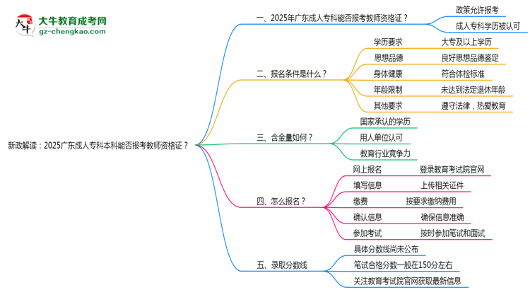 新政解讀：2025廣東成人?？票究颇芊駡?bào)考教師資格證？思維導(dǎo)圖