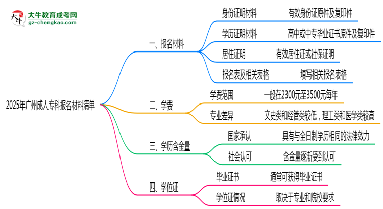 2025廣州成人?？茍?bào)名材料清單：這些證明缺一不可！思維導(dǎo)圖