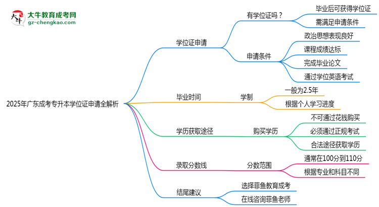2025廣東成考專升本學位證申請全解析：條件與流程詳解思維導圖