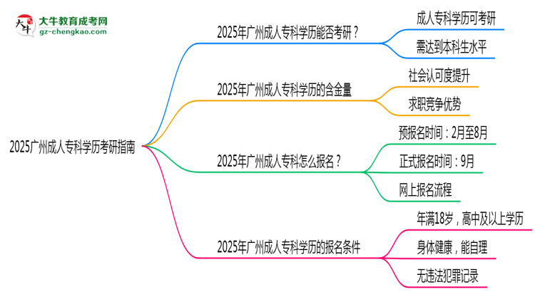 2025廣州成人?？茖W(xué)歷考研指南：報考條件思維導(dǎo)圖