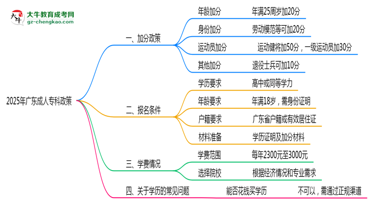加分必看！2025廣東成人?？谱钚抡疹櫿呒吧暾垪l件思維導(dǎo)圖