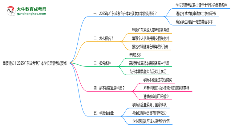重要通知！2025廣東成考專升本學(xué)位英語(yǔ)考試要點(diǎn)思維導(dǎo)圖